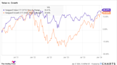 History Says Value Stocks Could Soar This Year. Here Are 2 Stocks to Buy.