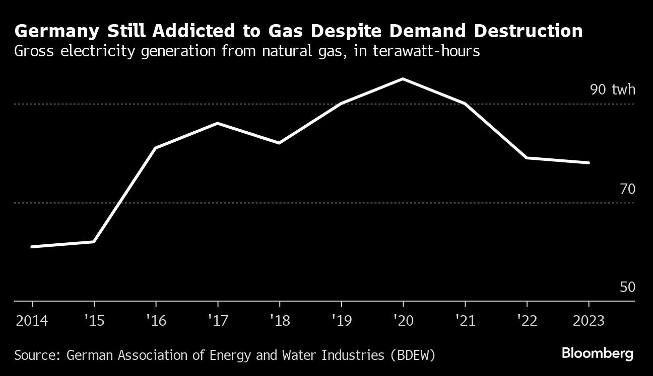 Europe Braces for Billions in Writedowns at Stranded Gas Assets