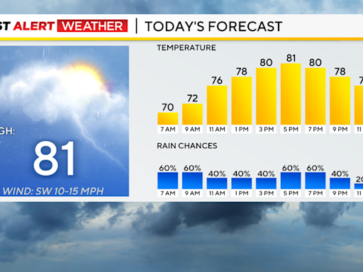 Rainy and stormy weather expected today throughout the Pittsburgh area