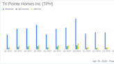 Tri Pointe Homes Inc (TPH) Q1 Earnings: Surpasses Analyst Revenue Forecasts with Robust Growth