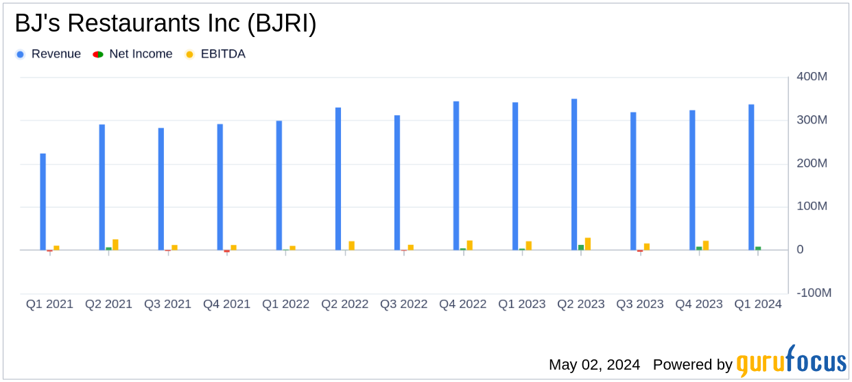 BJ's Restaurants Inc (BJRI) Surpasses Analyst Revenue Forecasts and EPS Estimates for Q1 2024