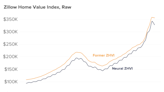 Zillow Home Value Index Methodology, 2023 Revision: What’s Changed?