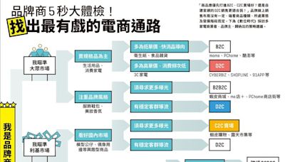 【圖解】品牌商5秒大體檢，測出「最有戲」的電商通路