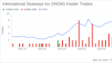 Director Douglas Wheat Sells Shares of International Seaways Inc (INSW)