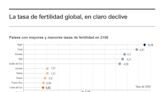 La caída de la fertilidad transformará la economía global en 2100, según un estudio
