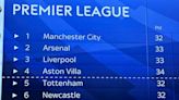 Sky Sports 'leak' Arsenal and Liverpool results from the future in TV blunder