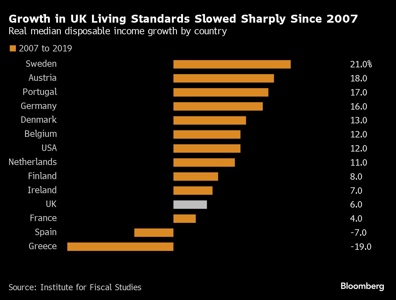 UK Living Standards Lagged Under Conservative Rule, IFS Says