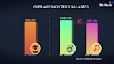 Taiwan Government Survey Reveals Gender Gap in New Graduate Salaries - TaiwanPlus News