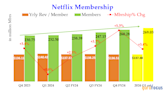 Netflix's Strong FCF Growth Could Push the Stock Higher