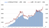 全球黃金ETF持倉連減11個月 白銀長期需求看好