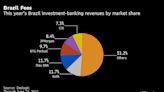 Investment-Banking Fees Shrink 38% in Brazil Even as M&A Doubles