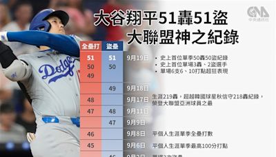 大谷翔平本季暫擱投手身分 單刀出擊締傳奇紀錄契機