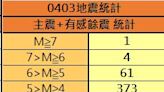 逾1200起餘震！ 清晨5時55分花蓮外海規模4.0地震 最大震度3級