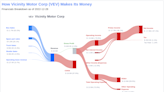 What's Driving Vicinity Motor Corp's Surprising 30% Stock Rally?