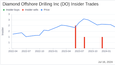 Insider Sale: President and CEO Bernie Wolford Sells Shares of Diamond Offshore Drilling Inc (DO)