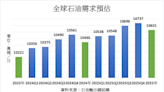 OPEC維持石油需求增長預估 4月OPEC+產油減少