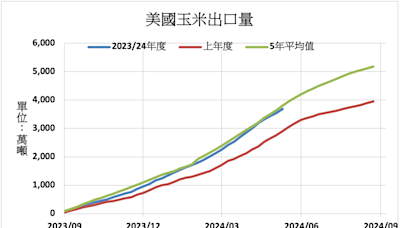 美國上週小麥出口銷售減少 黃豆玉米較前週增加