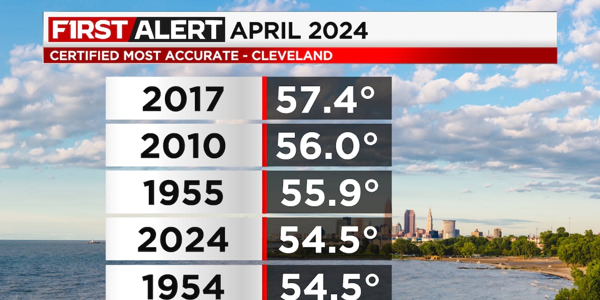 April 2024 tied for 4th-warmest on record in Cleveland