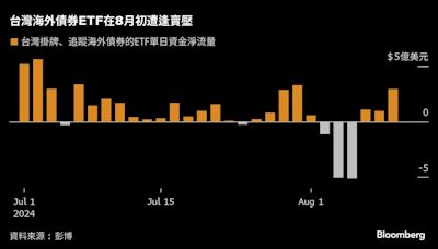 [MLIV時評] 台灣壽險業獲利了結海外債券ETF 或將支撐台幣走勢