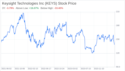 Decoding Keysight Technologies Inc (KEYS): A Strategic SWOT Insight