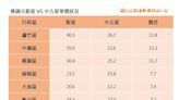 一表看完桃園各區房價差！「中古屋VS新大樓」這一區最扯 一比竟對半價