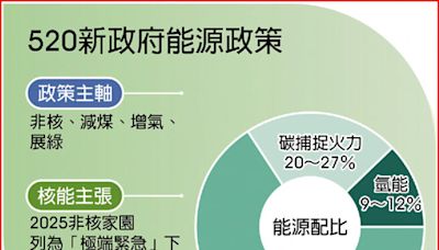 去核能、要淨零... 二度能源轉型路崎嶇 - 產業特刊