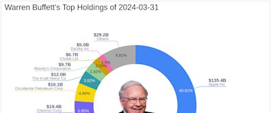 Warren Buffett Adjusts Portfolio: Major Reduction in Apple Inc Shares