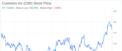 Decoding Cummins Inc (CMI): A Strategic SWOT Insight