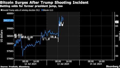 Bitcoin Rises as Trump Shooting Seen Increasing Re-Election Odds