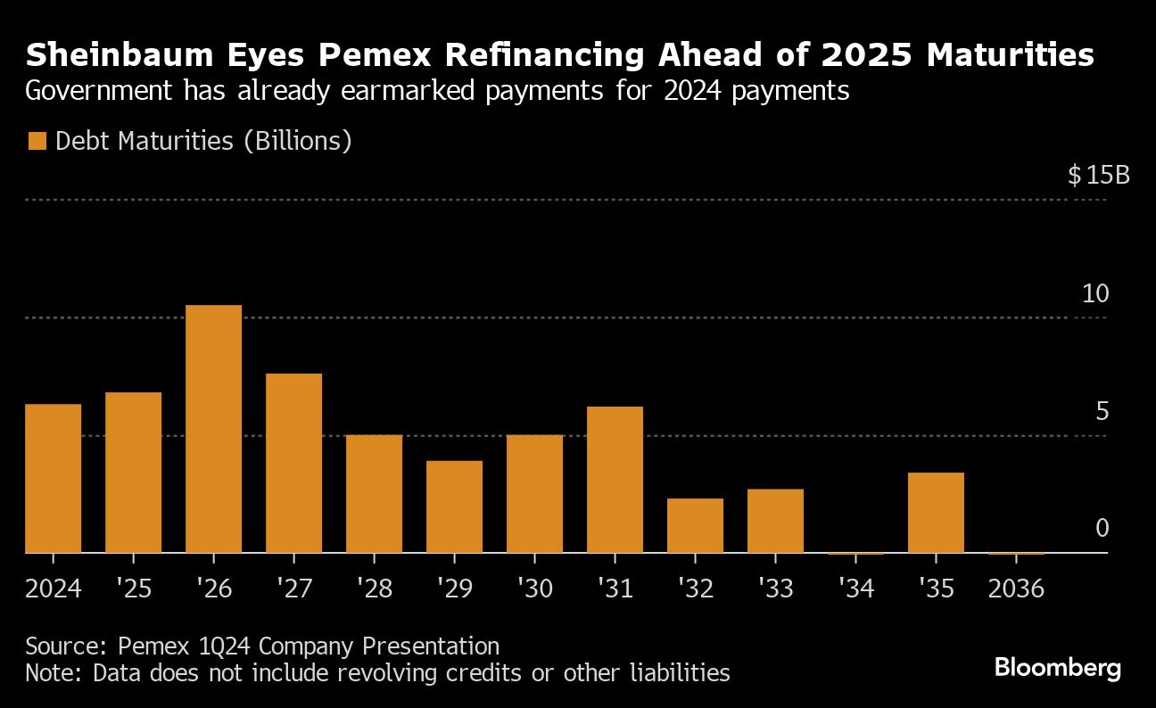 Mexico Weighs Options to Absorb $40 Billion of Pemex Debt