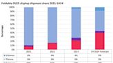 Omdia 預測，中國製造的可摺疊 OLED 出貨量將於 2024 上半年超越 Samsung Display