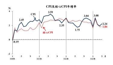 台灣5月CPI 2.24%又衝破通膨警戒線 食醫住電四大民生價格齊漲