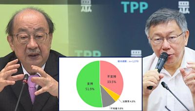 最新民調出爐！覆議案或51.9%支持具濃厚民意基礎！柯建銘喊話柯文哲：讓黨內民主重生