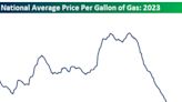 CHART OF THE DAY: Gas prices have completely reversed, turning lower in 2023 after 18% plunge