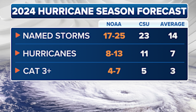 NOAA issues its most aggressive hurricane season forecast on record