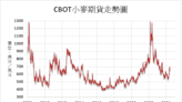 《農產品》出口市場競爭 CBOT農產品全面下跌