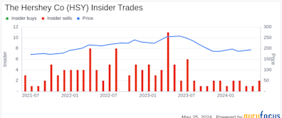 Insider Sale: SVP, CFO Steven Voskuil Sells 1,500 Shares of The Hershey Co (HSY)