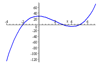 graph of cubic