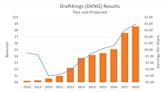 3 Reasons to Buy DraftKings Stock Like There's No Tomorrow