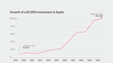 How much a $1,000 investment in Apple stock 10 years ago would be worth today