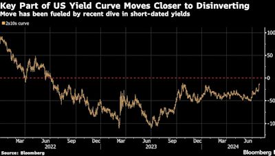 Markets Tear Up Popular Trades That Reached ‘Stupid Levels’