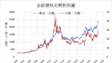 大宗商品多頭行情 分析師看好金銀價格繼續上漲