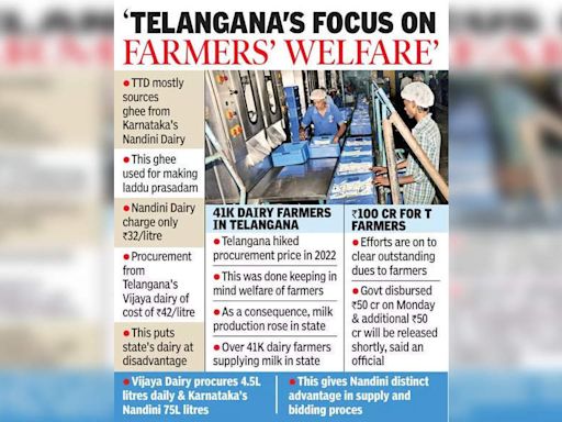 Tirumala Ghee Supply Issues: Telangana & Andhra Pradesh Struggle to Meet TTD Demand | Hyderabad News - Times of India