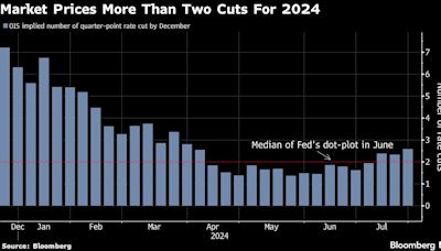 Is the Fed Behind? Bond Traders Bet on Big Rate Cuts Just in Case