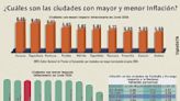 ¿Cuáles son las ciudades con mayor y menor Inflación?