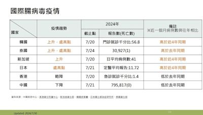 快訊/亞太國家「腸病毒疫情」上升！日本、韓國、泰國皆高於近年同期