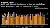 Russia's Oil Flows Slump to 2022-Low as Sanctions Squeeze Moscow