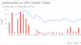 ZipRecruiter Inc President David Travers Sells 11,501 Shares