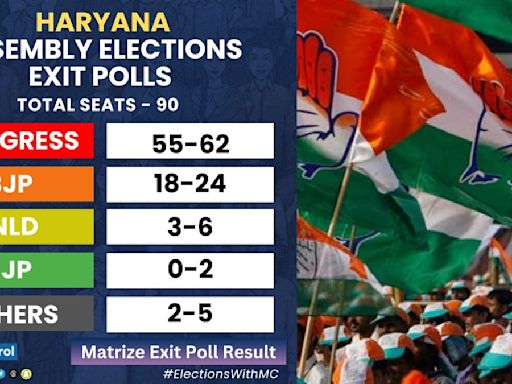 Exit Poll 2024 For Haryana: Congress Set For Comeback, Predicts Matrize Exit Poll