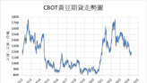 《農產品》等待報告公布 CBOT黃豆下跌0.8%